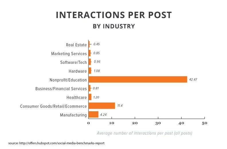 Boring Doesnt Sell 2015 SMBR Interactions By Industry