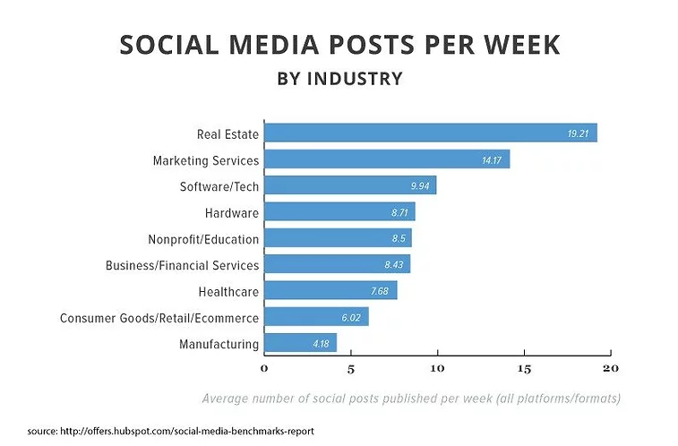 Boring Doesnt Sell 2015 SMBR Posts Per Week By Industry